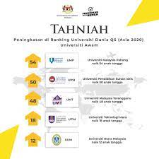 Universiti putra malaysia holds a worldwide ranking at #159 and has continued to grow its position in the rankings. Facebook