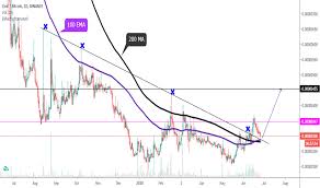 Find out where cvc could go next with our civic price prediction page. Civickey Tradingview