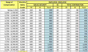 Basically, monthly contributions are computed based on the salary bracket to which a member is categorized. God Almighty School Tutorial System Inc Official Website Sss Contribution Table 2019