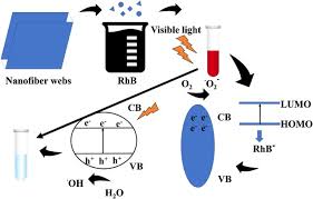 Indus ind bank fd rate. Comparison Of Hydrophilic Pva Tio2 And Hydrophobic Pvdf Tio2 Microfiber Webs On The Dye Pollutant Photo Catalyzation Sciencedirect