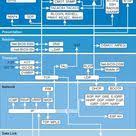 Protocol Layer Simple Jpg 500 665 Osi Model Cisco Networking Technology Cisco Networking