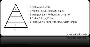 Perilaku jiwa di kehidupan sebelumnya menentukan status yang akan dimilikinya di kehidupan selanjutnya. Peradaban Lembah Sungai Gangga Abad Vi Sm Wawasan Sejarah