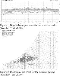 Pdf Summer Thermal Comfort In Traditional Buildings Of The
