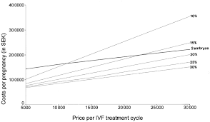 Learn what in vitro fertilization (ivf) really costs, from basic ivf to donor eggs, icsi, and pgt. Estimated Total Costs In Swedish Krone In Vitro Fertilization Ivf Download Scientific Diagram