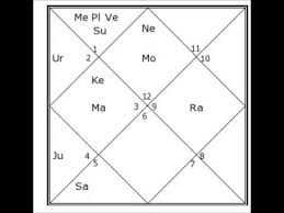 rabindranath tagores vedic birth chart