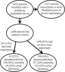 When unknown, a variable must be set as 'not available' and will be considered normal. Usefulness Of The Addition Of Renal Function To The Cha2ds2 Vasc Score As A Predictor Of Thromboembolism And Mortality In Patients Without Atrial Fibrillation American Journal Of Cardiology