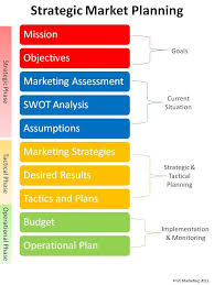 Marketing Plan Small Business Rwe Marketing Providing Direction For Your Marketin Strategic Marketing Plan Strategic Marketing Marketing Plan Template