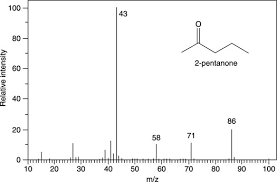 How To Draw Molecular Fragments Based On Mass Spectrum Peaks