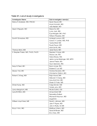 Table S1. List of study investigators