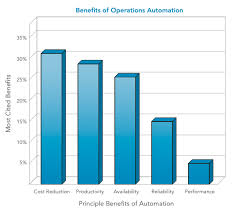 Benefits Of Business Process Automation Helpsystems
