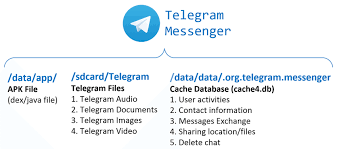 En general, el archivo apk telegram(telegrama) tiene una calificación 8.8 . Structure Telegram Forensics Analysis Download Scientific Diagram
