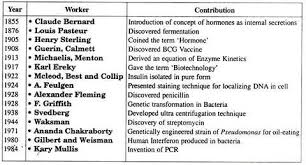 Some Of The Important Contribution By Various Worker In The Field Of Biotechnology Biotechnology Essay Essay Outline