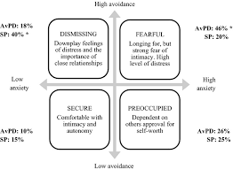 In how you relate in intimate relationships and in how you parent your children. Attachment Styles In Patients With Avoidant Personality Disorder Compared With Social Phobia Eikenaes 2016 Psychology And Psychotherapy Theory Research And Practice Wiley Online Library