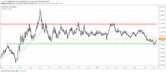 Euro / polnischer zloty (eur/pln) im überblick: Kiedy Zobaczymy Euro Po 4 30 Czy Kurs Eur Pln Ponownie Wzrosnie