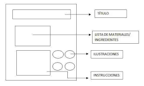 Los mejores consejos para ser un cocinero profesional. Partes De La Receta