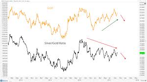 Chart Of The Week Silver Weakness Is Evidence Of Risk