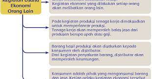 Telah dijelaskan bahwa konsumsi adalah produsen mencoba mencari tahu metode yang lebih baik dan lebih menguntungkan untuk. Menghargai Kegiatan Usaha Ekonomi Orang Lain Halaman 121 Belajar Kurikulum 2013