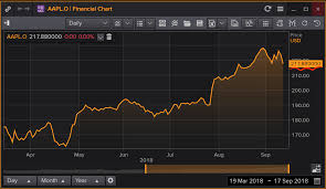 How To Highlight The Last Value Of A Time Series On A Y Axis