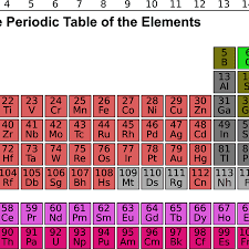 Periodic table and element structure; Periodic Table Games For Education And Fun Owlcation
