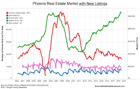 They reduce wealth and hurt spending. Phoenix Housing Market Predictions 2019 Arizona Real Estate Notebook