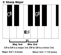 C Sharp Majpr Chord Piano Piano Piano Chords Chart Piano Chords
