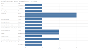 In a nine member court, five votes are sufficient to determine the outcome, even if four strongly dissent. Empirical Scotus Amid Record Breaking Consensus The Justices Divisions Still Run Deep Scotusblog