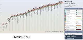 A better life index that ignores what makes for a better life stephen m. Tom Forth On Twitter The Oecd Better Life Index Is Great Decide What You Think Matters Create Your Own Country Rankings Based On That Https T Co Qzd91zximi Https T Co Xdevyj92cz