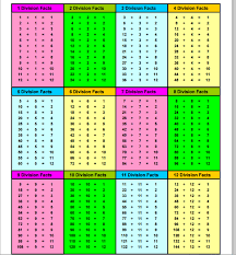 66 rigorous division facts chart