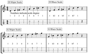 What Is A Blues Scale Free Mandolin Online Video Lessons