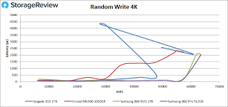 Seagate Barracuda Ssd Review Storagereview Com Storage