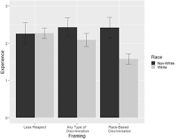 On The Prevalence Of Racial Discrimination In The United States