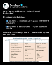 Image result for Sexual Dysfunction from Medications