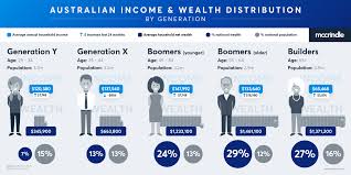 Australia S Income And Wealth Distribution Mccrindle