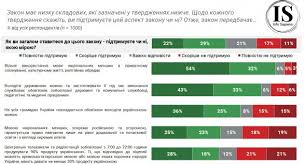 Закон регулює функціонування і застосування української мови як державної у сферах суспільного життя та не поширюється на сферу приватного спілкування та. Mova Skilki Ukrayinciv Pidtrimuye Movnij Zakon Novini Na Gazeta Ua