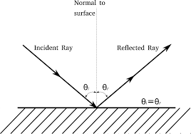 Image result for reflection