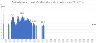 Convertorul foloseste implicit ultimul curs bnr disponibil si este setat pe euro. Expert Luni 7 Decembrie Cursul Oficial Al Euro In Raport Cu Leul Moldovenesc Va Atinge Un