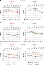 Air Conduction Audiograms A Family 1 Show A Severe