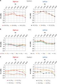 Air Conduction Audiograms A Family 1 Show A Severe