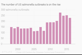 The Number Of Us Salmonella Outbreaks Is On The Rise