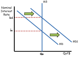 — it is a model that determines real interest rates throughout the financial markets. 4 Keys To The Money Market Ap Ib College Reviewecon Com
