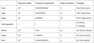 Extraordinary Electrical Unit Conversion Chart Measurement