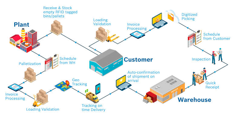 What Is Supply Chain Visibility? Why Businesses Need End-to-End Visibility Across Their Supply Chain