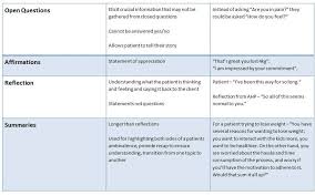 Oars Table Jpg 879 549 Effective Communication Skills Communication Techniques Health Care