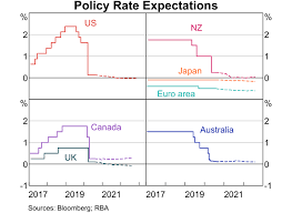 International Financial Conditions Statement On Monetary Policy August 2020 Rba