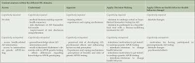 New research suggests that a healthy lifestyle can cut the risk of developing alzheimer's or other forms of dementia even if you have genes . Health Literacy In Individuals At Risk For Alzheimer S Dementia A Systematic Review The Journal Of Prevention Of Alzheimer S Disease