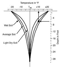 Ground Temperatures As A Function Of Location Season And Depth