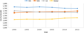 The mental health strategy for canada recommends raising the proportion of health spending that is devoted to mental health to 9% by 2022.25. The Burden Of Mental Disorders In The Eastern Mediterranean Region 1990 2015 Findings From The Global Burden Of Disease 2015 Study Springerlink