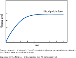 Chapter 5 Intravenous Infusion Applied Biopharmaceutics