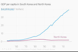South korea gdp per capita table by year, historic, and current data. Gdp Per Capita In South Korea And North Korea