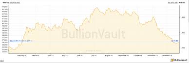 gold price looking for strong finish at the end of 2016